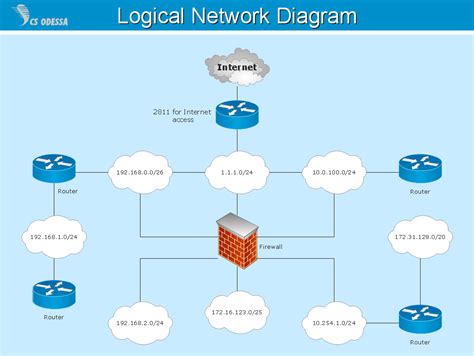 Network Diagram Software Logical Network Diagram | Logical network topology diagram | Network ...