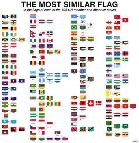 Most Similar Flag For Every Country Vexillology