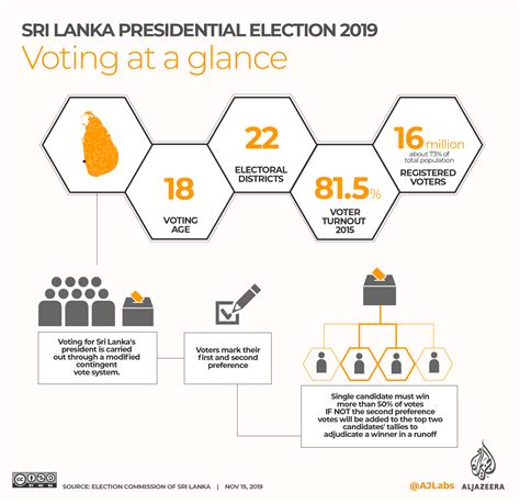 Infographic Sri Lanka Presidential Election 2019 Infographic News