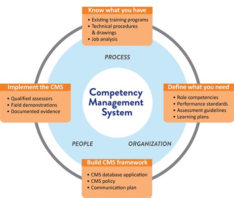 Competency Management Solutions