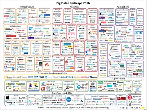 Big Data Landscape 2016 빅데이터로 먹고 사는 업체들과 그 기술들을 분야별로 총망라하여 정리한 바이블