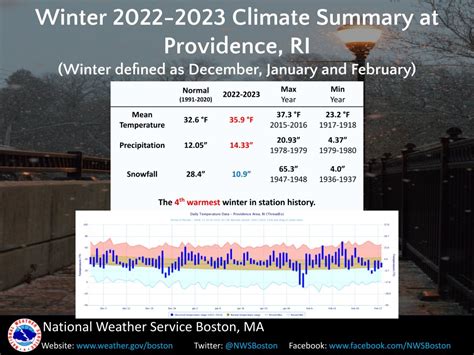Nws Boston On Twitter Top Five Warmest Winters Dec Jan Feb For
