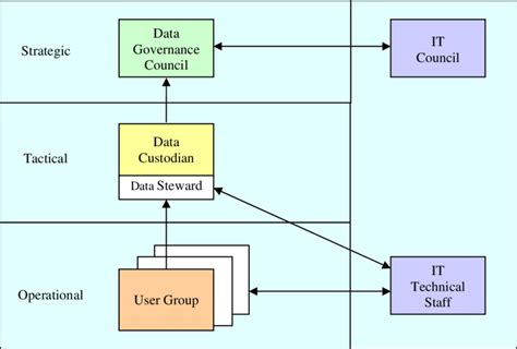 Data Governance Structure Download Scientific Diagram