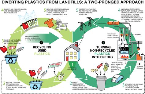 Divert Plastics From Landfills Plastics Make It Possible