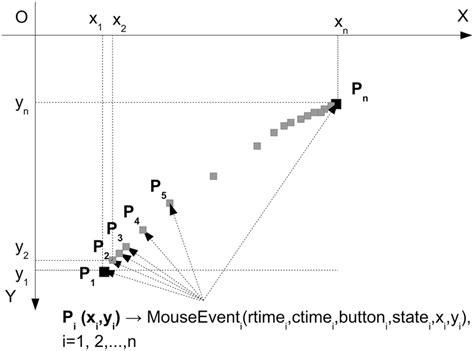 Mouse Action A Sequence Of Consecutive Mouse Events Which Describes