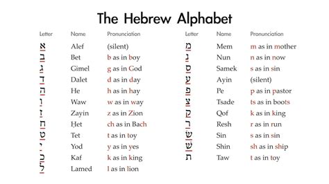 Basics Of Biblical Hebrew Session 1 The Hebrew Alphabet Basics Of