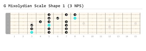 Mastering The Mixolydian Mode On Guitar A Comprehensive Guide