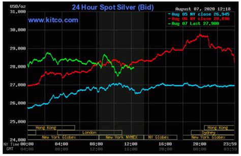 See Spot Run How The Spot Price Of Silver Affects Your Purchase