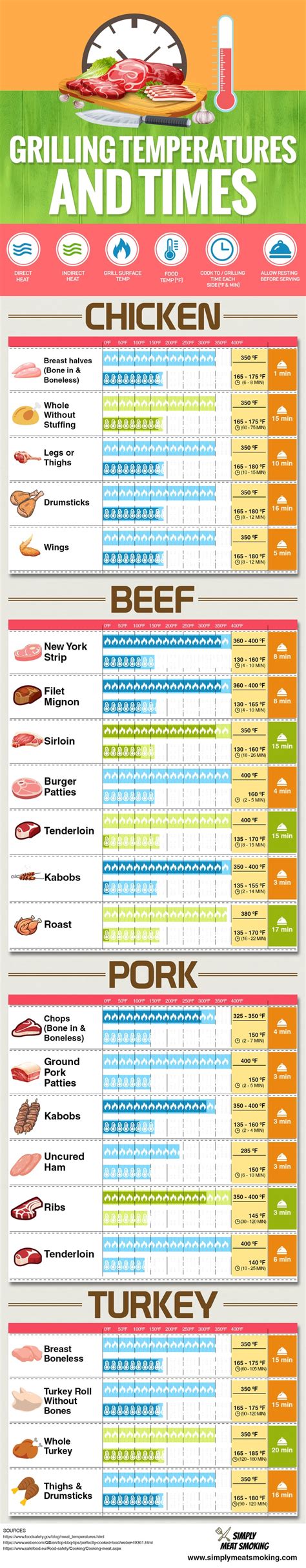 Contents cooking chicken to the correct internal temperature is critical how long does it take to cook chicken? Grill Cooking Time and Temperature Chart: Perfect Your ...