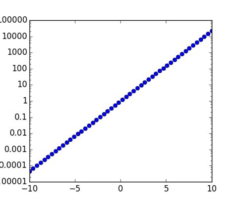 How To Plot Logarithmic Axes In Matplotlib Delft Stack Images The