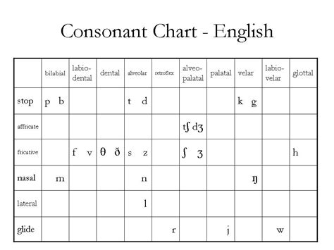Consonants Table English Consonant Phonetic Chart Manners Chart Imagesee