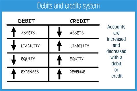 What Is Debit And Credit Explanation Difference And Use In Accounting
