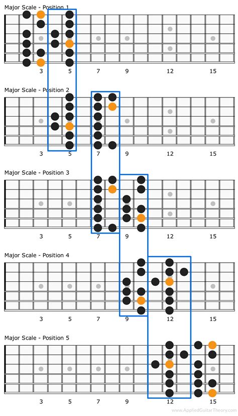 The Major Scale The Most Important Guitar Scale To Learn Guitar