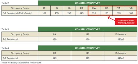 Rate per square metres (m²) of construction area or rate per rates are current to 1 july 2018, and therefore represent the average expected building cost rates for 2018. STRUCTURE magazine | Mid-Rise Wood-Frame Buildings