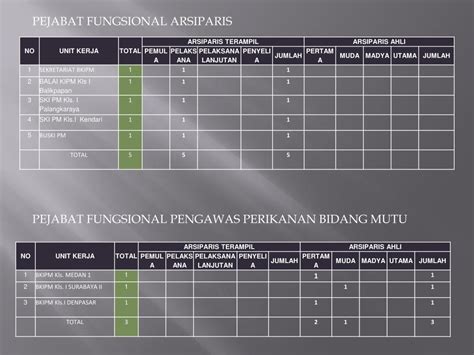 Ppt Pendayagunaan Jabatan Fungsional Dalam Operasional Bkipm