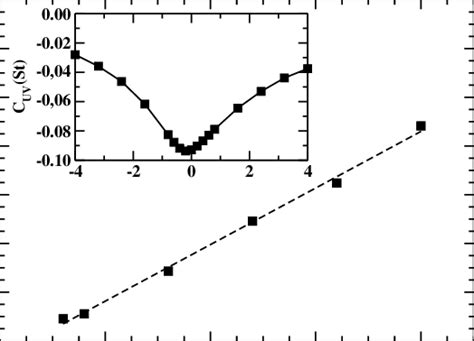 Asymmetry In The Cross Correlation Function For Short Times The Large