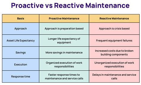 Proactive Maintenance Examples Types And Strategies Checklist
