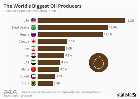 Chart The Worlds Biggest Oil Producers Statista