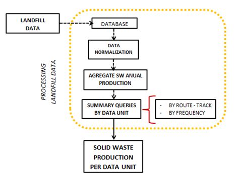 Flow Chart For Landfill Waste Disposal Log Data Normalization Process