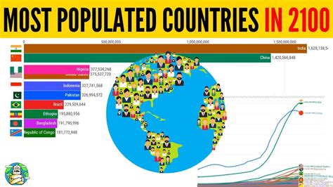 Un Projections Of The Most Populated Countries In 2100 Youtube