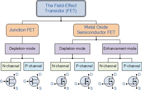 Transistor Tutorial About Bipolar And Fet Transistors