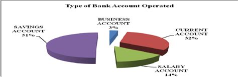 Different Types Of Bank Accounts And Rate Of Interest Understanding