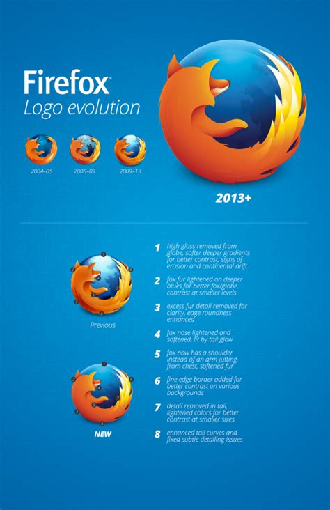 The Firefox Logo Is A Little Different From Other Logos In Its