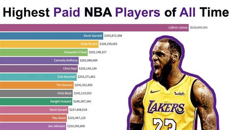 Top 15 Highest Paid Nba Players Of All Time Youtube
