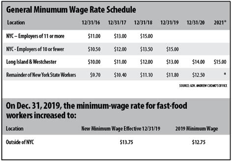 New Yorks Minimum Wage Rises Again In Phased In Hikes