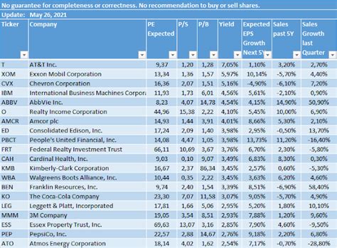 Dividend Yield Stock Capital Investment Full List Of Top Yielding