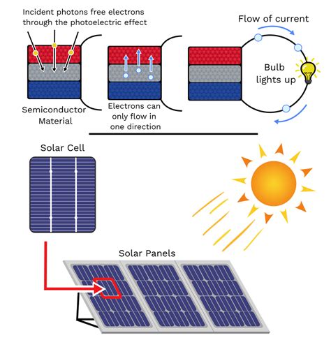 Solar Panels Labster