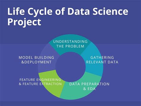 Data Science Project Lifecycle Lifecycle Of Data Science Project Riset
