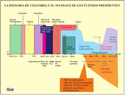 Linea Del Tiempo De Colombia Linea Del Tiempo Siglo 20 Kulturaupice