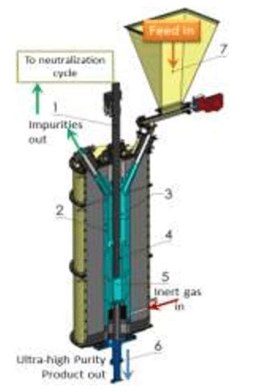 cutaway view   continuous electrothermal fluidized bed reactor  scientific diagram