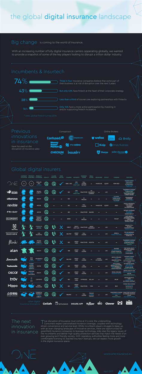 As the covid pandemic wears on, one of the unexpected side effects has been that. The global digital insurance landscape - One Insurance | Insurance, Infographic, Digital