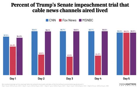 Week One Of Cable News Impeachment Coverage By The Numbers Media