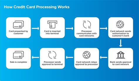 Whether you need credit card payment processing on the street or online, accepting credit cards and processing those payments is still complicated the answer to your question regarding the best credit card processing company is subjective and will be different for each person that answers. How SMBs Can Avoid the Major Risks Involved with Credit Card Transactions - Business 2 Community