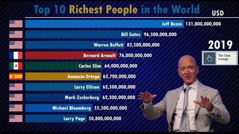 When we wonder how is this even possible, his story is simply astounding for. Top 10 Richest People in the World (2000-2020) | Forbes ...