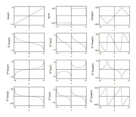 Iterates Of The Ramp Square Wave And Triangle Functions Download