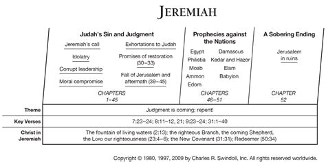 Book Of Jeremiah Overview Bible Study Books Understanding The Bible