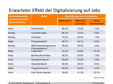 Deutsche Arbeitnehmer unterschätzen Wirkung der Digitalisierung auf
