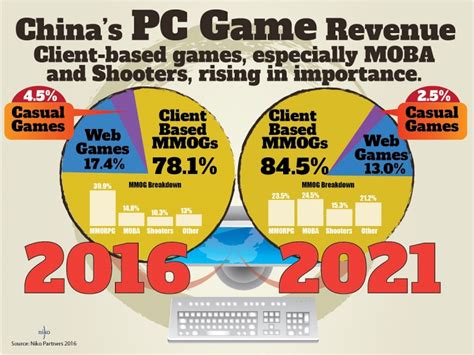 China Game Revenues To Grow From 26 Billion To 35 Billion By 2021
