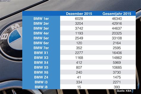 Deutschland BMW 1er und 3er verdrängen 2er von der Spitze