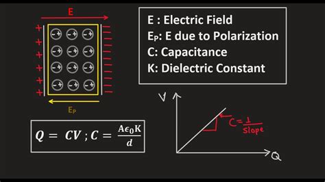 Capacitance History Theory Derivation And Dielectric Constant K Youtube
