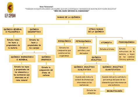 Ramas De La Química