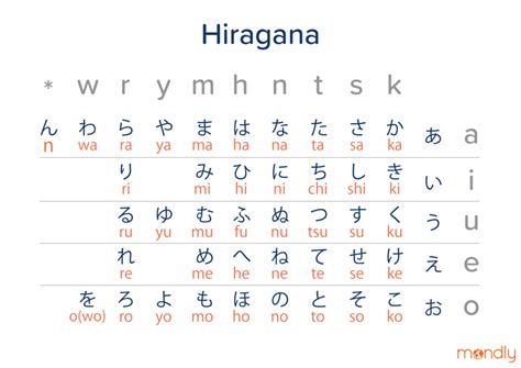 In modern japanese, the hiragana and katakana syllabaries each contain 46 basic characters, or 71 including diacritics. Here's Everything You Need to Know About the Japanese Alphabet