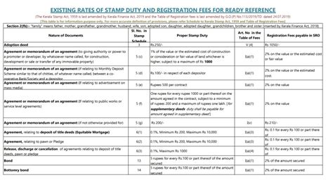 Stamp Duty And Registration Fees in kerala  wajrainfo.in