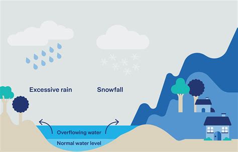 Three Common Types Of Floods Explained Zurich Insurance