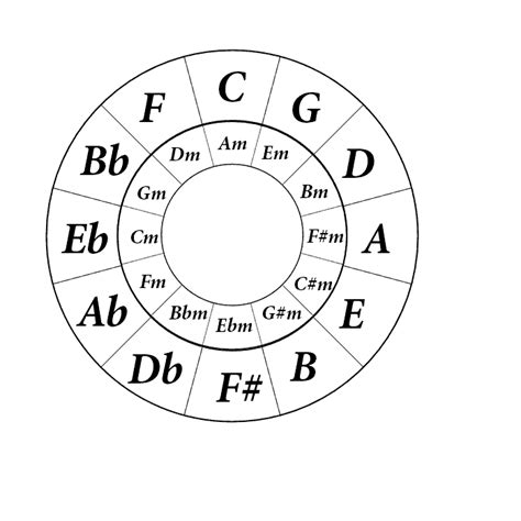 Learn The Circle Of Fifths Beginner Guitar Hq