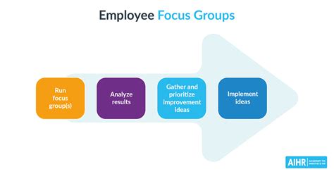 How To Conduct An Employee Focus Group A Full Guide Aihr